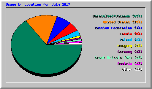 Usage by Location for July 2017