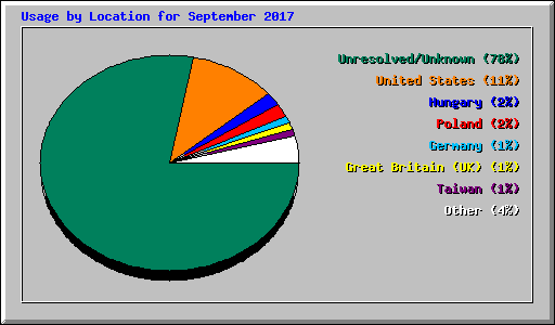 Usage by Location for September 2017