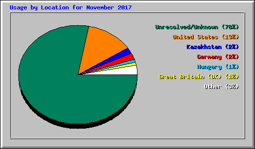 Usage by Location for November 2017