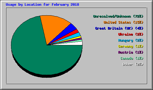 Usage by Location for February 2018