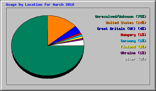 Usage by Location for March 2018