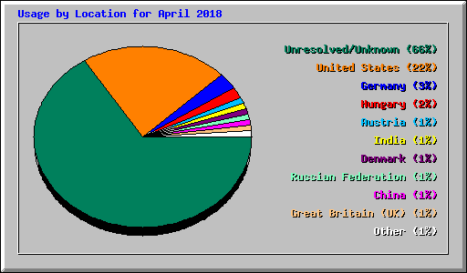 Usage by Location for April 2018