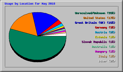 Usage by Location for May 2018