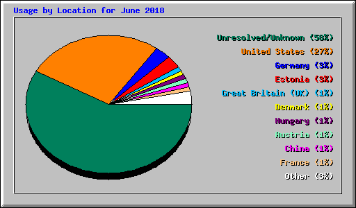 Usage by Location for June 2018