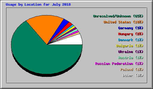Usage by Location for July 2018