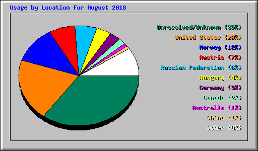 Usage by Location for August 2018