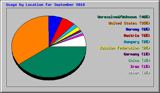 Usage by Location for September 2018