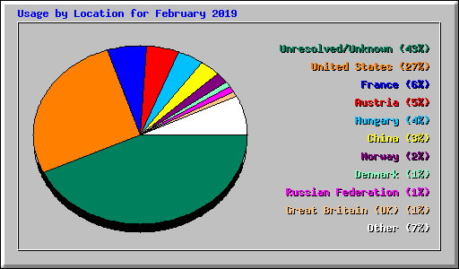 Usage by Location for February 2019