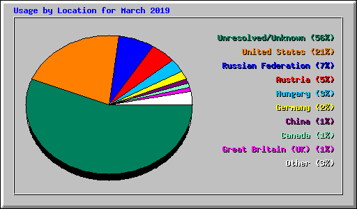 Usage by Location for March 2019