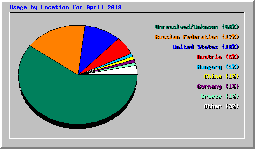 Usage by Location for April 2019
