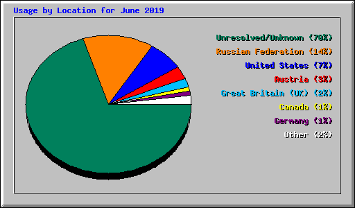 Usage by Location for June 2019