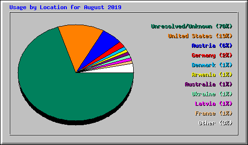 Usage by Location for August 2019