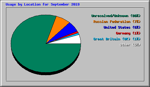Usage by Location for September 2019