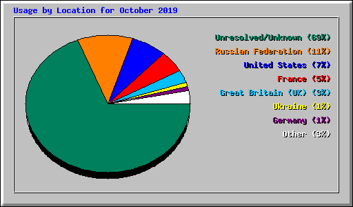 Usage by Location for October 2019