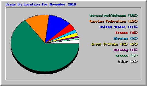 Usage by Location for November 2019