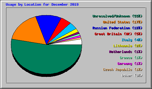 Usage by Location for December 2019
