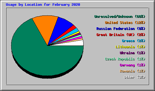 Usage by Location for February 2020