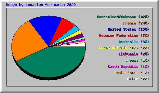Usage by Location for March 2020