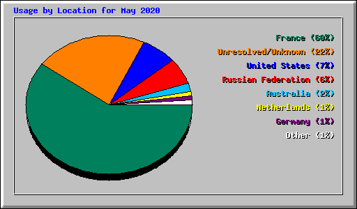 Usage by Location for May 2020