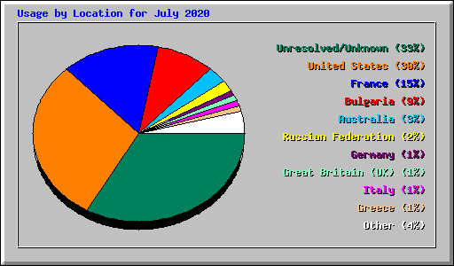 Usage by Location for July 2020
