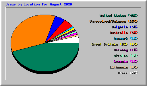 Usage by Location for August 2020