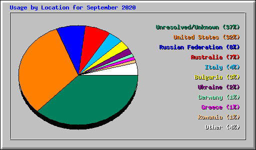 Usage by Location for September 2020