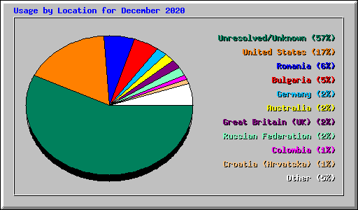 Usage by Location for December 2020