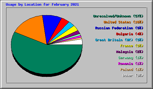 Usage by Location for February 2021