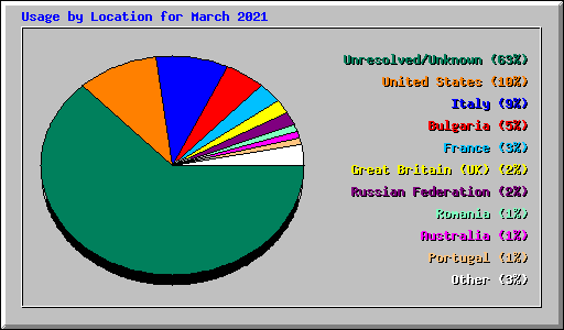 Usage by Location for March 2021