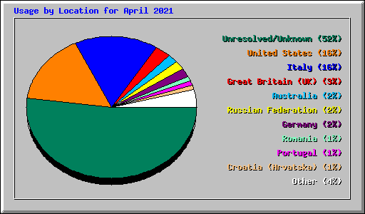 Usage by Location for April 2021