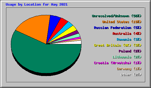 Usage by Location for May 2021