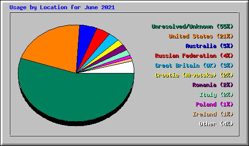 Usage by Location for June 2021