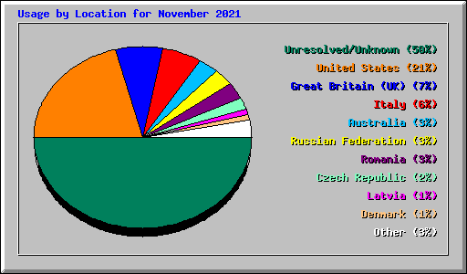 Usage by Location for November 2021