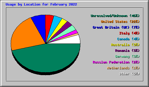 Usage by Location for February 2022