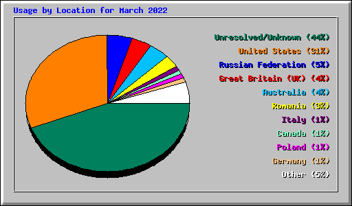 Usage by Location for March 2022