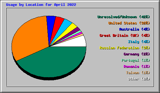 Usage by Location for April 2022