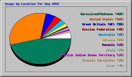 Usage by Location for May 2022