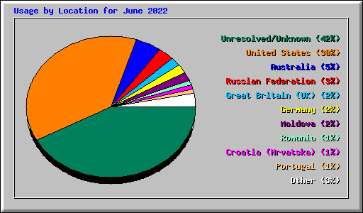 Usage by Location for June 2022