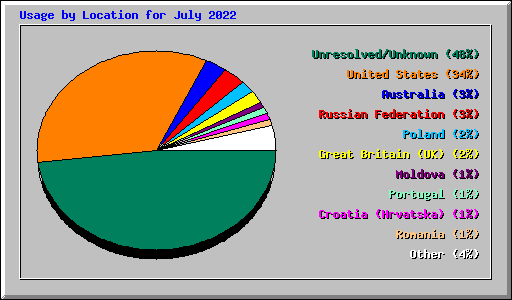 Usage by Location for July 2022