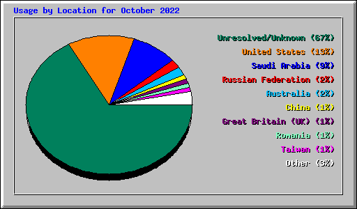 Usage by Location for October 2022