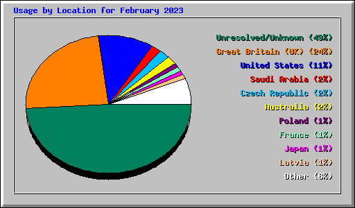 Usage by Location for February 2023