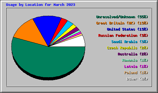 Usage by Location for March 2023