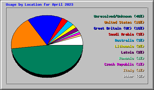 Usage by Location for April 2023