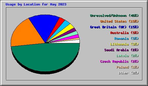 Usage by Location for May 2023