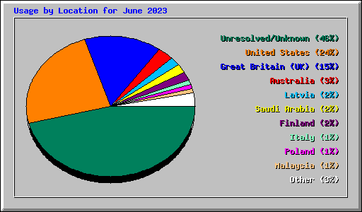 Usage by Location for June 2023