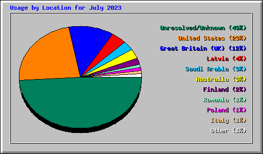 Usage by Location for July 2023