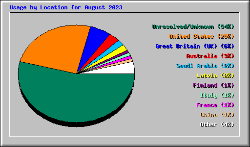 Usage by Location for August 2023