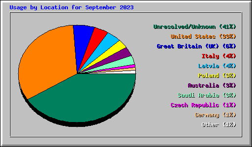 Usage by Location for September 2023