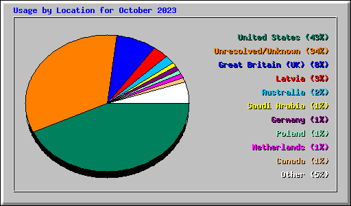 Usage by Location for October 2023