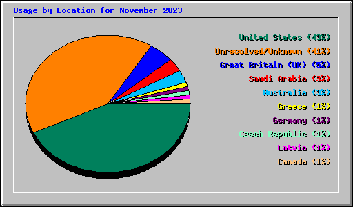 Usage by Location for November 2023